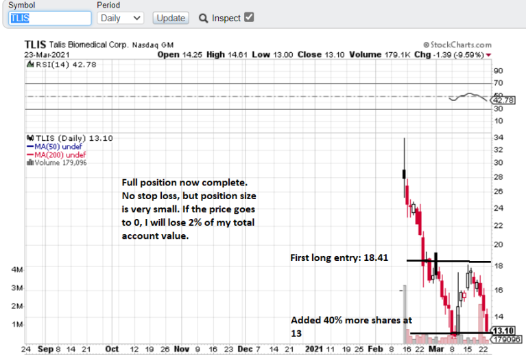 3/23/2021 Bought a 40% sized position in REGI at $66 and increased